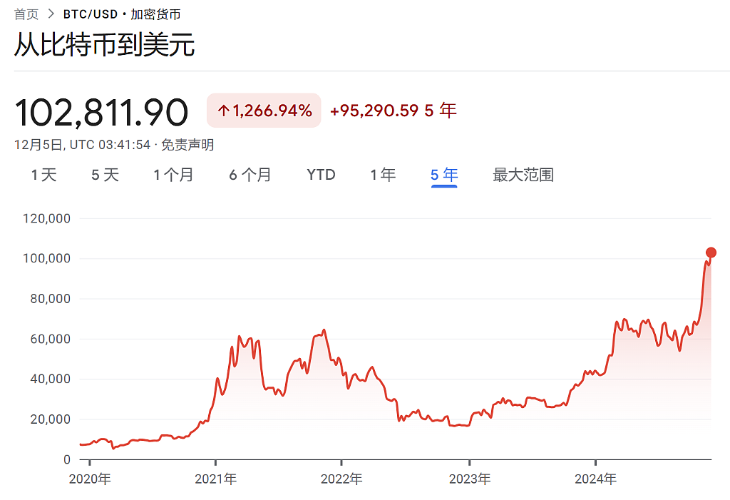 比特币突破10万美元后，MSTR即将被纳入纳指？下周见分晓（组图） - 1