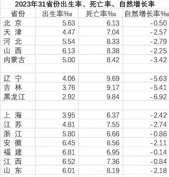 三年减少百万人！人口第一大省，成了中国“最不敢生”的省份（组图） - 1