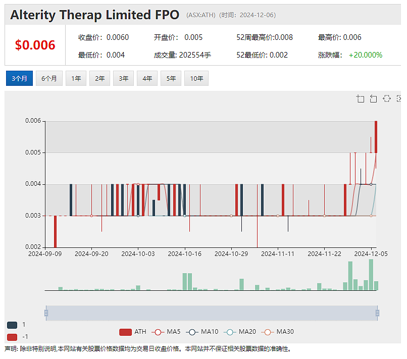 【异动股】Alterity Therapeutics (ASX：ATH)帕金森症修饰候选药物2期临试顺利收官（组图） - 2