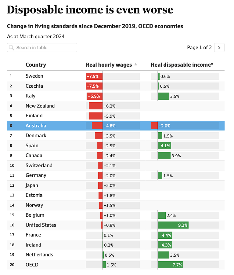 最新暴击！在这轮世界大通胀中，澳洲已沦为 “最大输家”...（组图） - 4