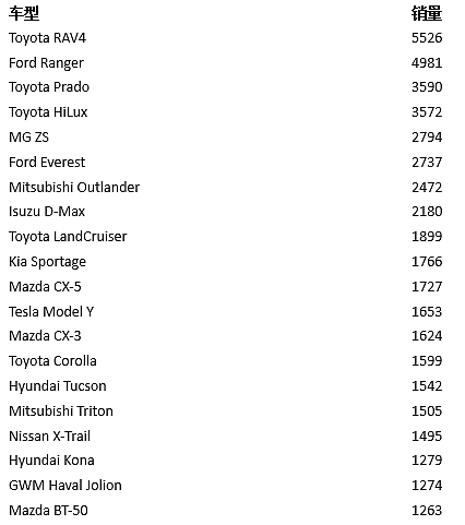 澳洲车市十一月新车销售排行评析（组图） - 2