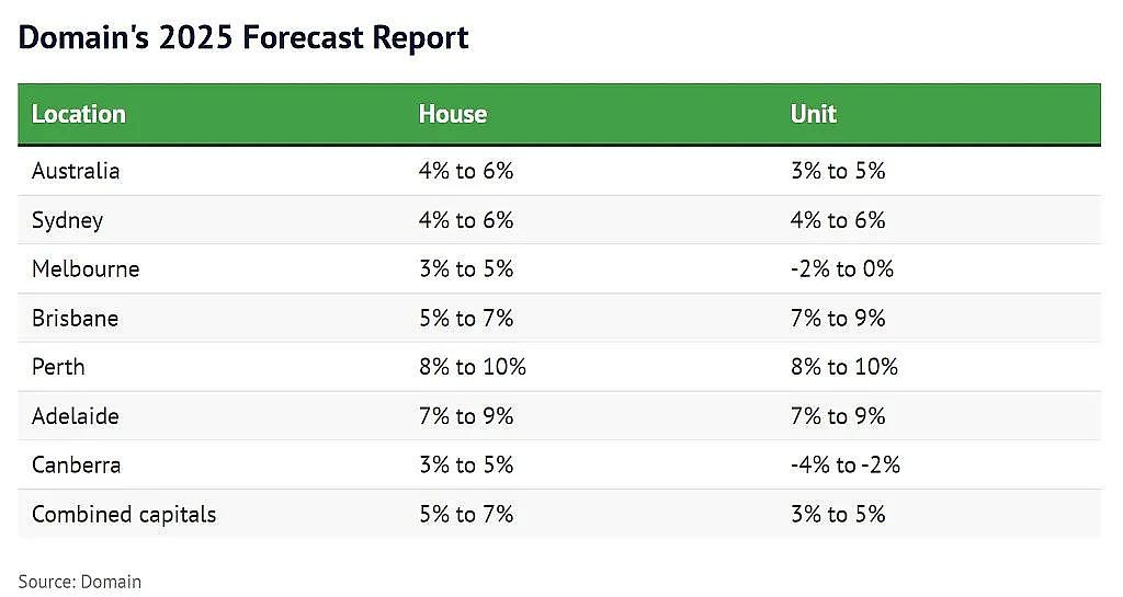 2025澳洲房价预测报告出炉！全澳房价继续上涨（组图） - 2