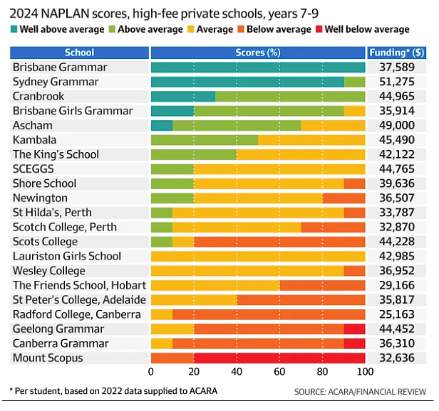 在澳洲，花重金上顶级私校，不一定有好成绩！（组图） - 3
