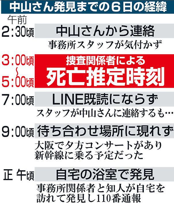 中山美穗死亡时间线：凌晨3到5点泡澡溺亡，妹妹9点到家未发觉（组图） - 3