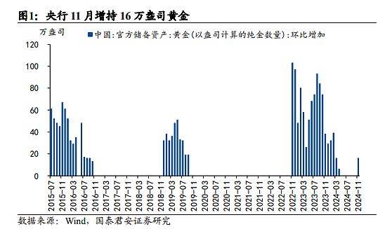 央行重购黄金，释放什么信号？（组图） - 1