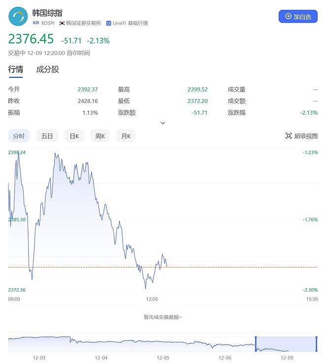 韩国股市、韩元再跳水！韩国警方：考虑禁止总统尹锡悦出国，韩国防部：军队统帅权仍在尹锡悦手中（组图） - 1