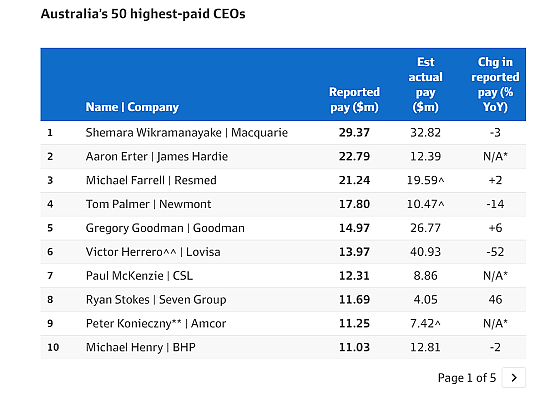 2024澳洲CEO薪酬排行榜出炉 最高税前年收入三千万，澳政府拨款4000万澳元建设“关键矿产国际伙伴关系” 瑞银眼中明年的澳股 - 5