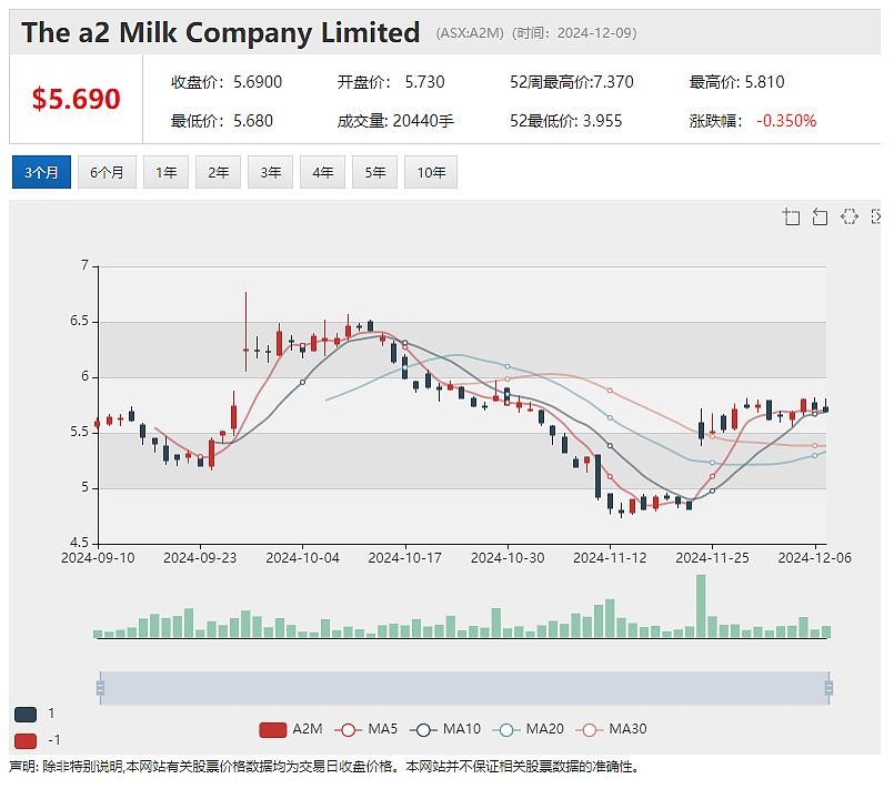 The a2 Milk Company再传喜讯，斩获德勤年度200强之最佳业绩进步奖 - 2