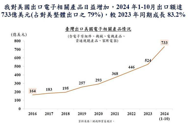 首批协定今生效！经贸办：“台美21世纪贸易倡议”有助商机（组图） - 3