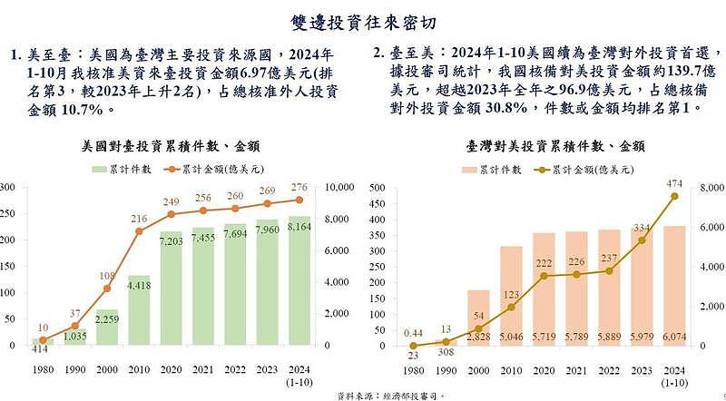 首批协定今生效！经贸办：“台美21世纪贸易倡议”有助商机（组图） - 4