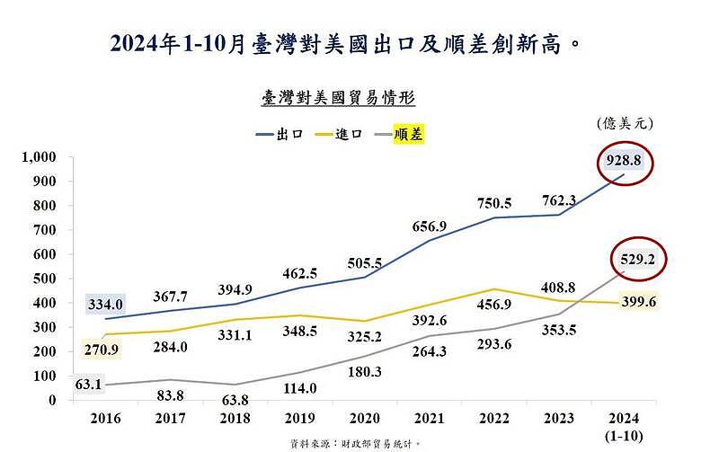 首批协定今生效！经贸办：“台美21世纪贸易倡议”有助商机（组图） - 2