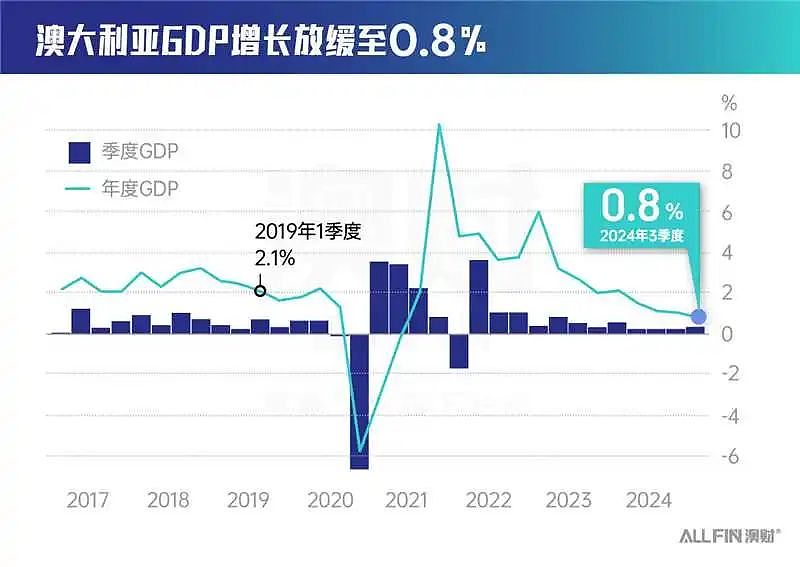 央行降息时机成谜！澳洲经济寒冬难避？（组图） - 1