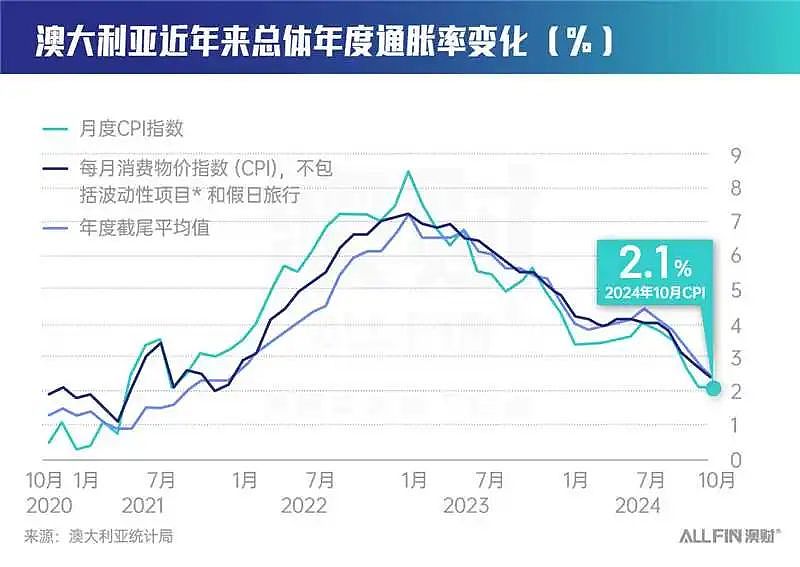 央行降息时机成谜！澳洲经济寒冬难避？（组图） - 2