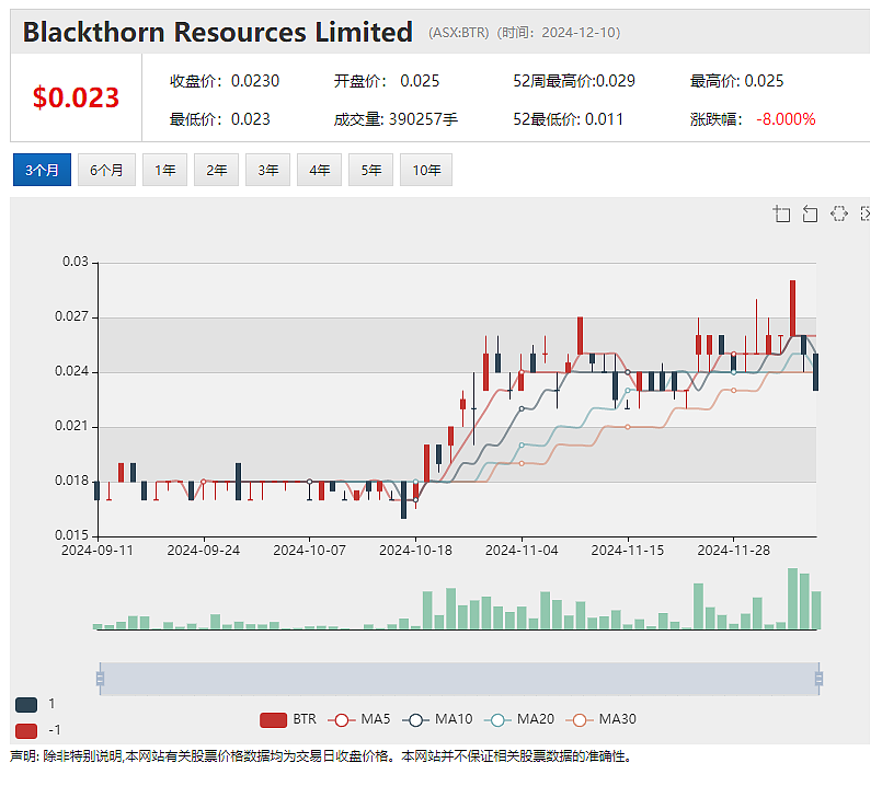 生物科技股Echoiq (ASX：EIQ) 与Clarity Pharmaceuticals(ASX：CU6）双双晋升成分股 - 2