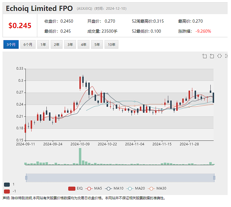 生物科技股Echoiq (ASX：EIQ) 与Clarity Pharmaceuticals(ASX：CU6）双双晋升成分股 - 6