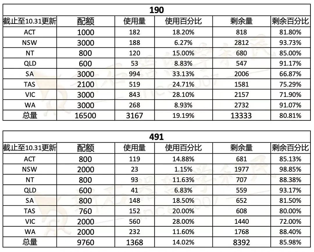 移民政策反转！澳洲不再消减移民配额？未来留学/毕业/移民规划要这样做！（组图） - 2