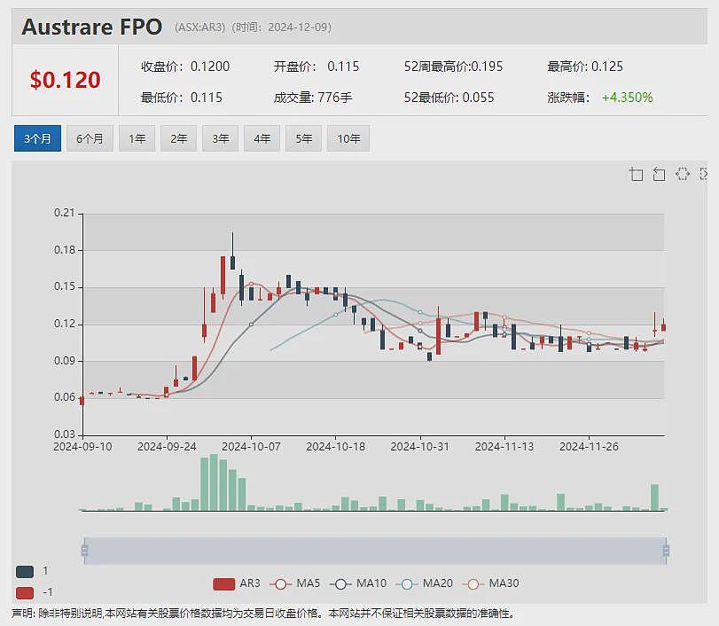 生物科技股Echoiq (ASX：EIQ) 与Clarity Pharmaceuticals(ASX：CU6）双双晋升成分股 - 8