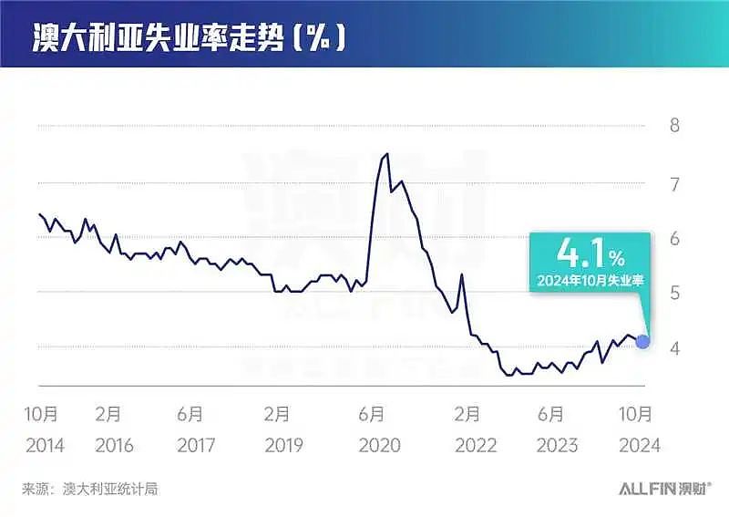 央行降息时机成谜！澳洲经济寒冬难避？（组图） - 3