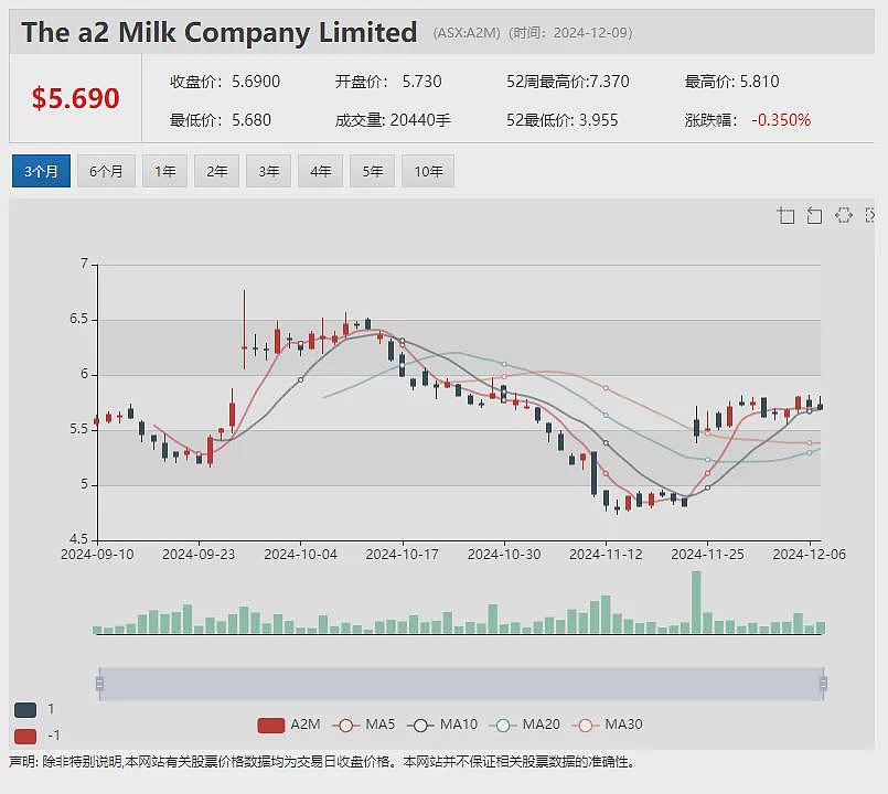 生物科技股Echoiq (ASX：EIQ) 与Clarity Pharmaceuticals(ASX：CU6）双双晋升成分股 - 7