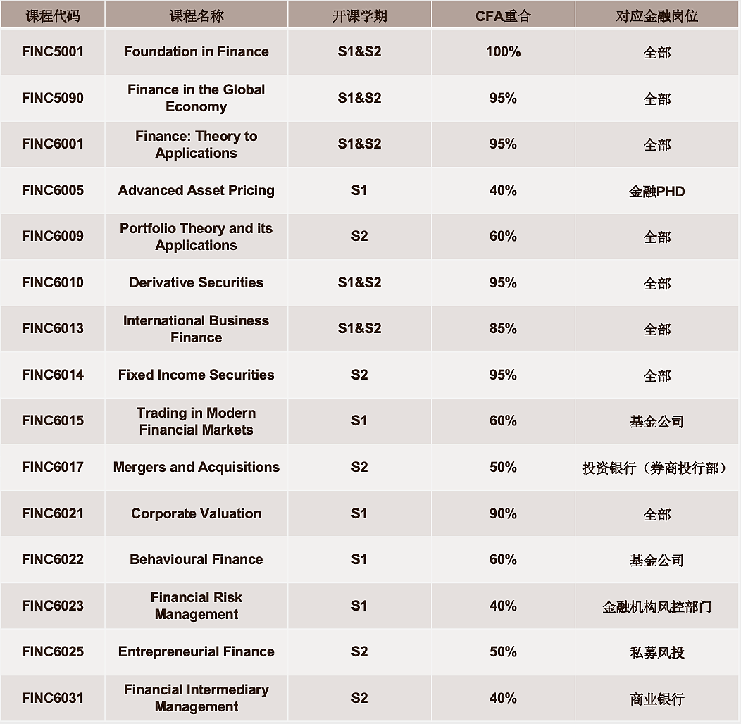 悉尼大学「MOC-Finance金融专业」超详细课程介绍&选课指南（组图） - 9