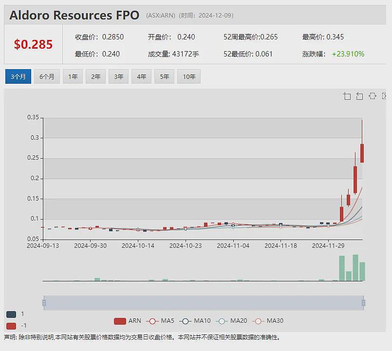 生物科技股Echoiq (ASX：EIQ) 与Clarity Pharmaceuticals(ASX：CU6）双双晋升成分股 - 11