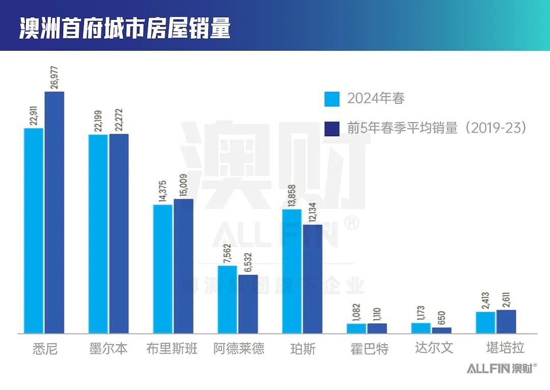 2024澳大利亚房产市场成绩单：高利率最终压倒房价！（组图） - 4