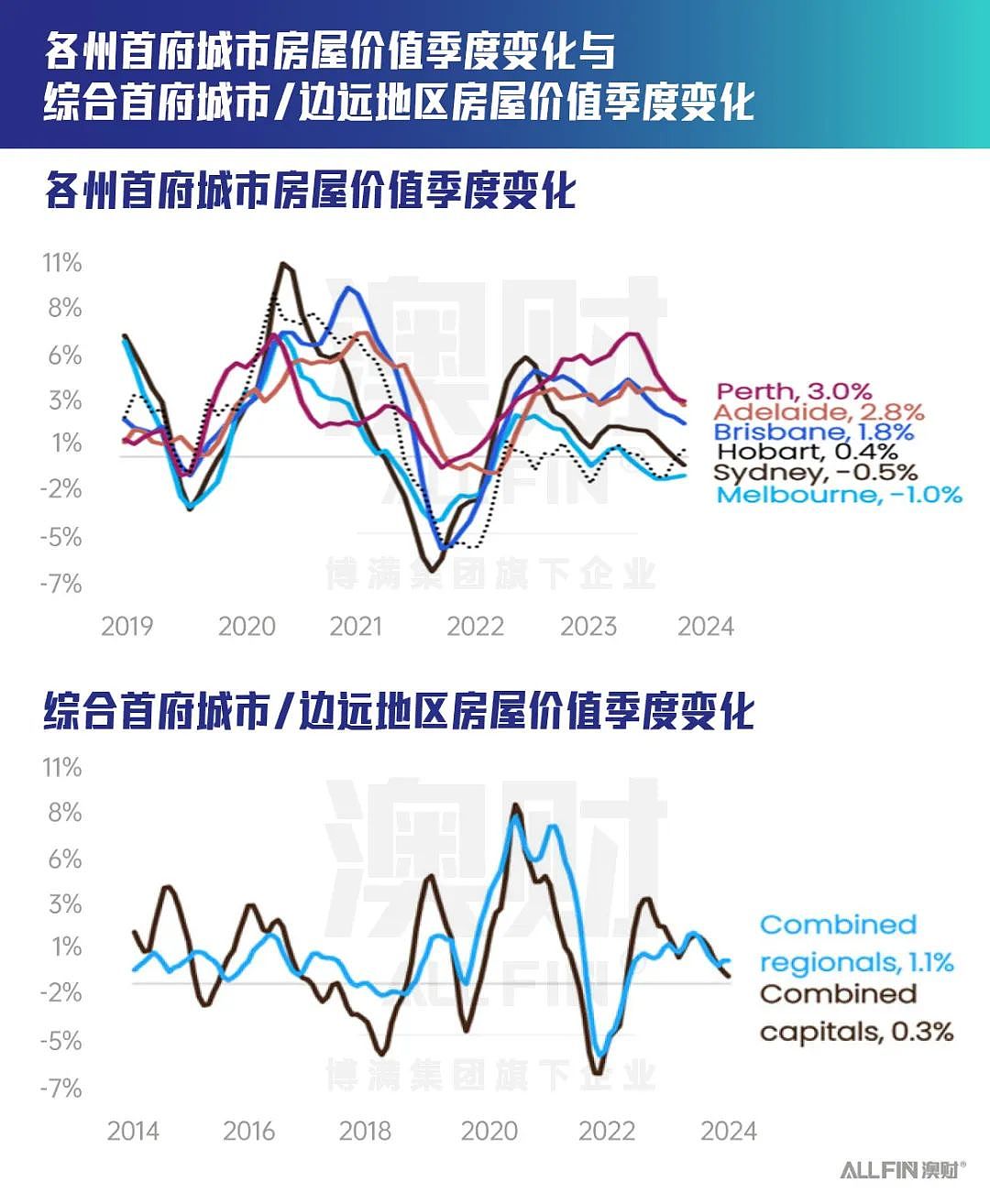 2024澳大利亚房产市场成绩单：高利率最终压倒房价！（组图） - 3