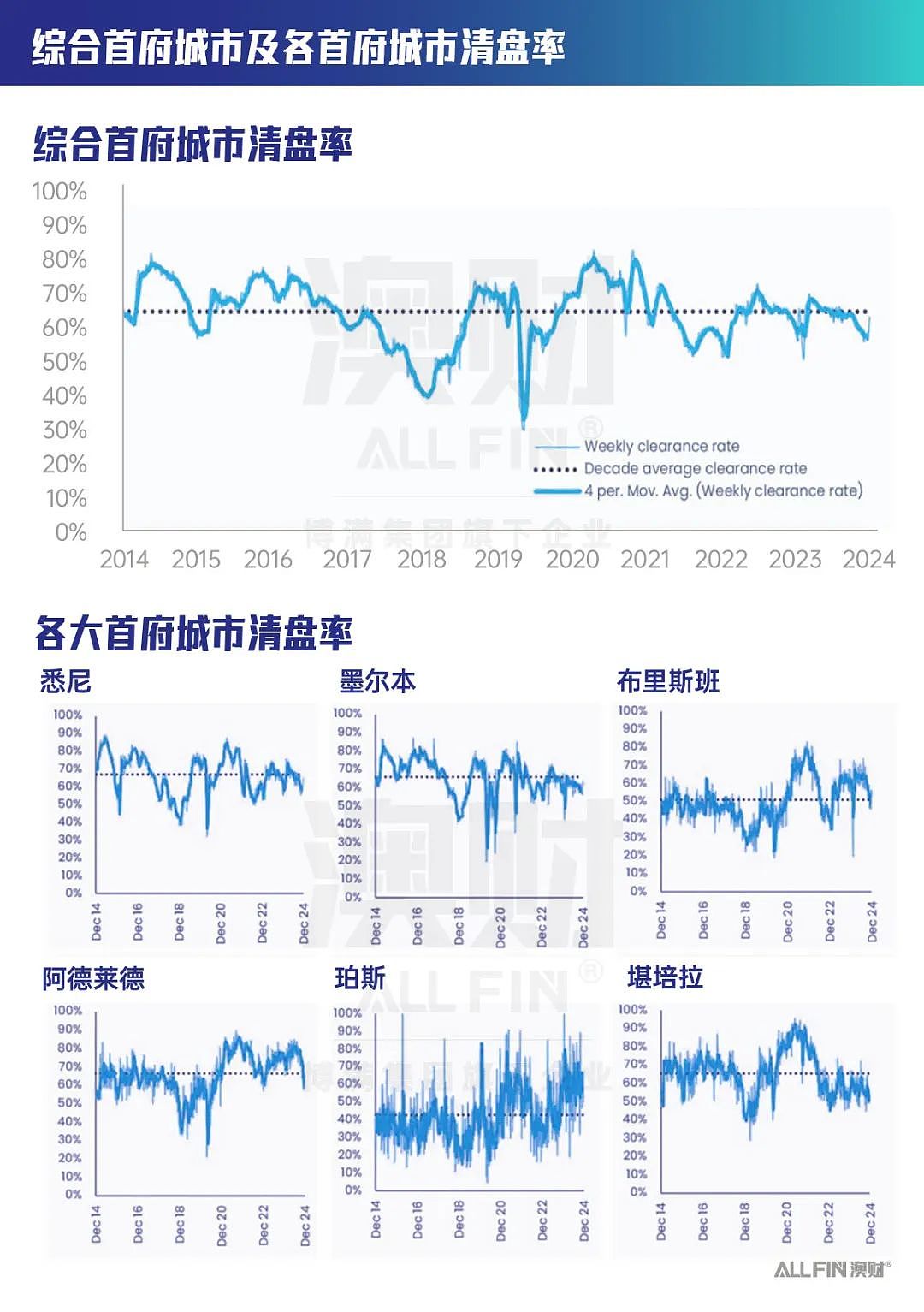 2024澳大利亚房产市场成绩单：高利率最终压倒房价！（组图） - 5