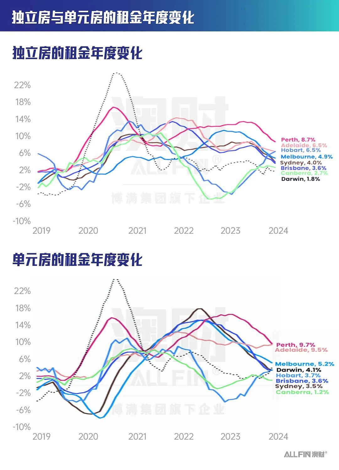 2024澳大利亚房产市场成绩单：高利率最终压倒房价！（组图） - 6