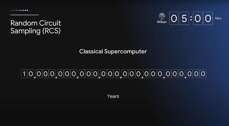 谷歌量子芯片两大突破：5分钟顶最强超算10²⁵年（组图） - 3