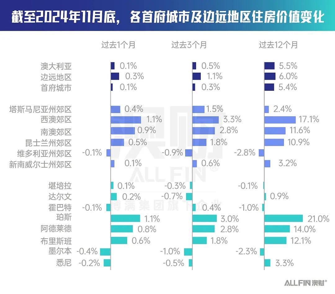 2024澳大利亚房产市场成绩单：高利率最终压倒房价！（组图） - 2