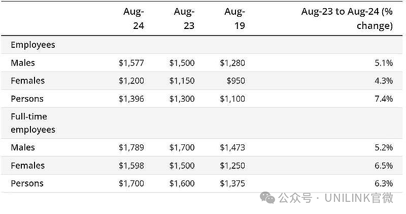 刚刚出炉！澳洲打工人薪资大涨！但坏消息让人细思极恐...（组图） - 3