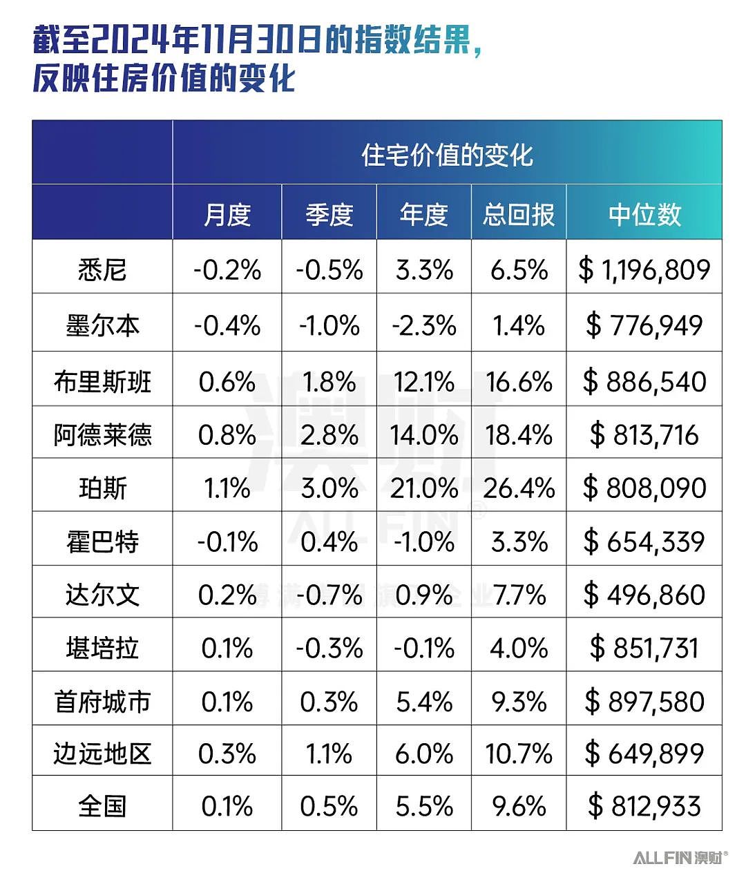 2024澳大利亚房产市场成绩单：高利率最终压倒房价！（组图） - 1