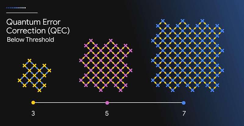 谷歌量子芯片两大突破：5分钟顶最强超算10²⁵年（组图） - 4