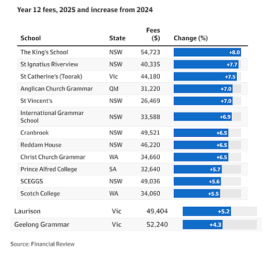 澳洲私立学校掀起涨价潮，学费最高上涨8%，澳洲11月份就业数据超出预期，股市回落澳元急升，澳储行维持利率不变决议推高不良房产数量 - 2