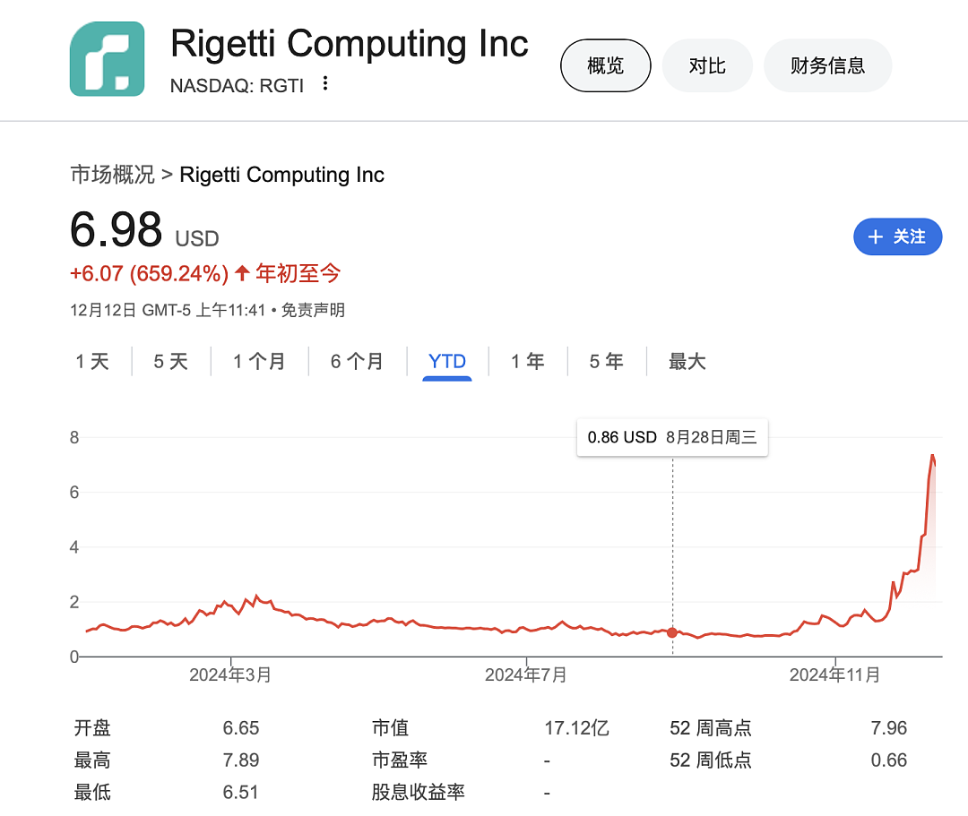 华尔街热炒量子计算股，但谷歌的量子芯片实际上并不具备计算能力（组图） - 3