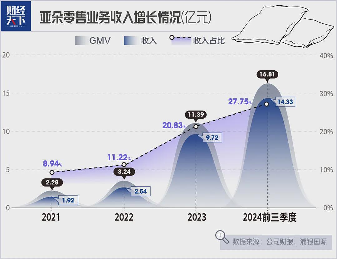 400元一个的枕头，拯救了亚朵（组图） - 6