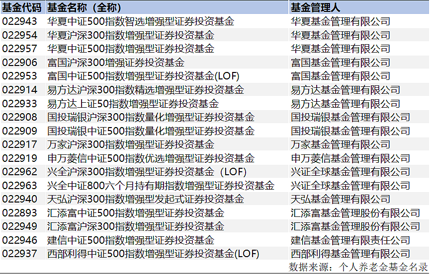 我的养老谁来担纲？85只“养老金新品”基金大盘点（组图） - 10