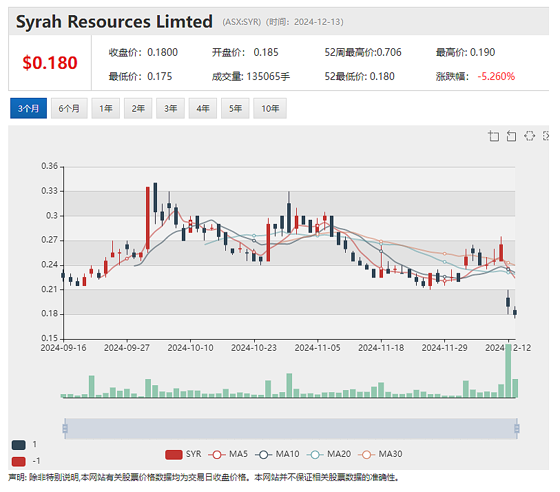 莫桑比克内乱触发Balama石墨场“不可抗力事件” Syrah Resources (ASX：SYR) 股价急挫 创多年新低 - 2