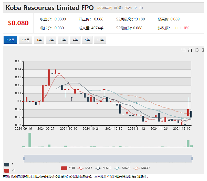 莫桑比克内乱触发Balama石墨场“不可抗力事件” Syrah Resources (ASX：SYR) 股价急挫 创多年新低 - 5