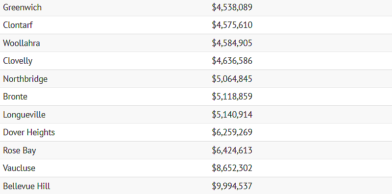 年入$60万也买不起！悉尼最难负担城区揭晓，多个华人区上榜（组图） - 8