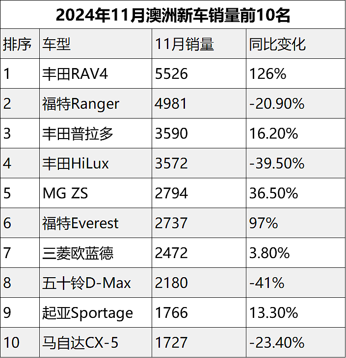 澳洲11月新车销量下滑9.3%，致皮卡本月销量整体走低（组图） - 2