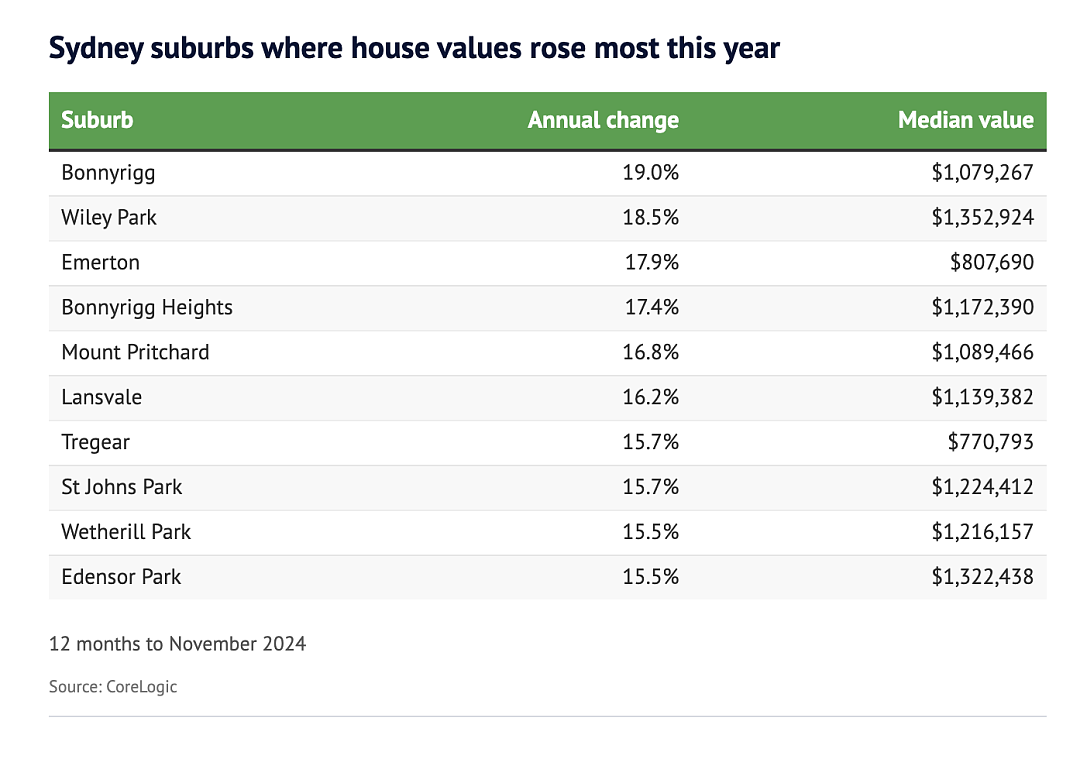 2024悉尼房价“黑白榜”出炉！这个华人区跌幅第一！好消息是，官方暗示：明年2月开始降息？！（组图） - 10