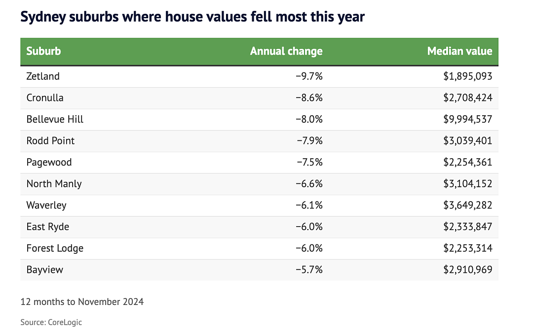 2024悉尼房价“黑白榜”出炉！这个华人区跌幅第一！好消息是，官方暗示：明年2月开始降息？！（组图） - 8