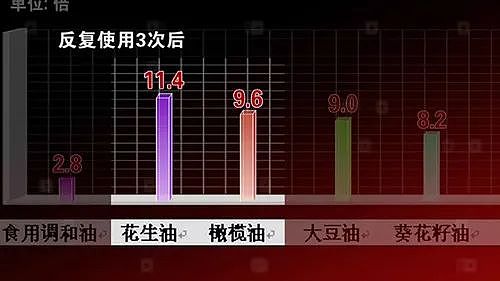 最新研究！澳洲超市这种便宜油，可能导致癌症风险激增！（组图） - 19