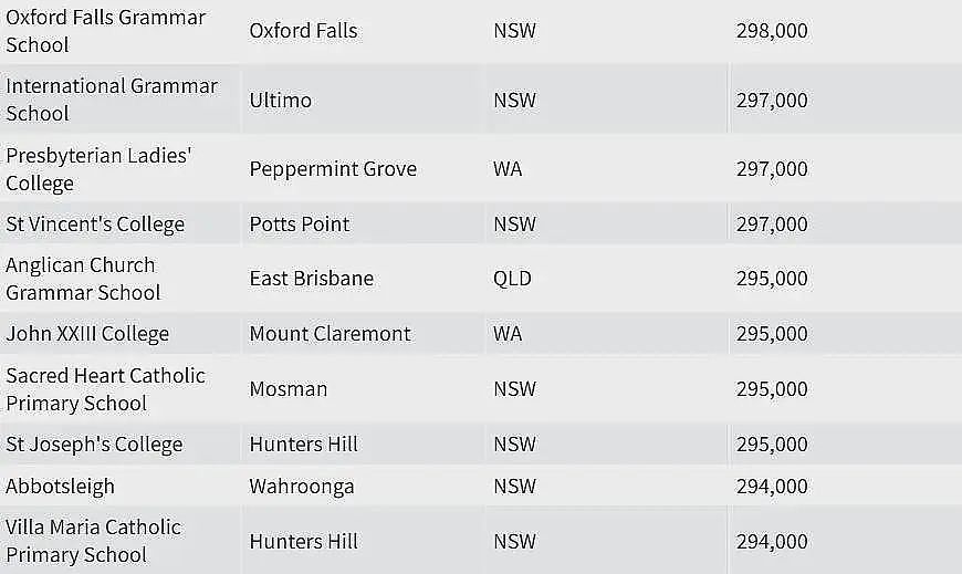 真相！澳洲哪所学校家长最有钱？悉尼这些华人最爱的私校完胜...（组图） - 14