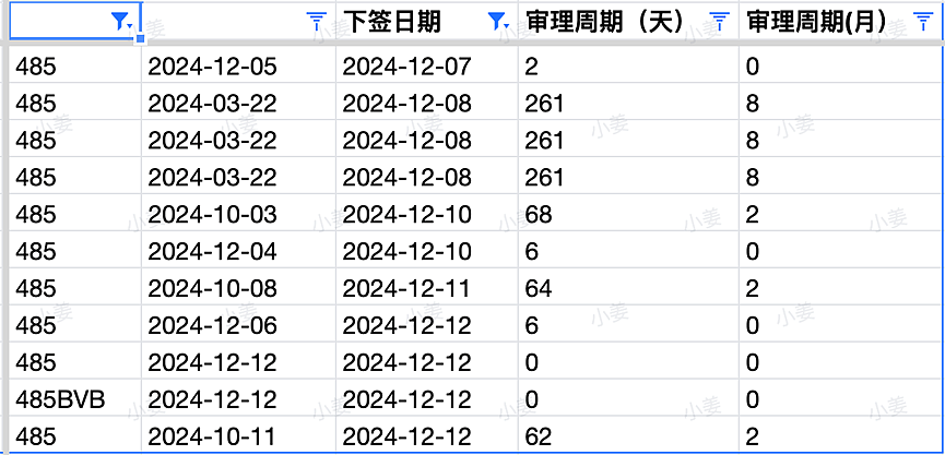 【移民周报Vol.340】482雇主担保降低工作年限要求，186通道新增更多职位；澳洲技术移民趋势总结（组图） - 3