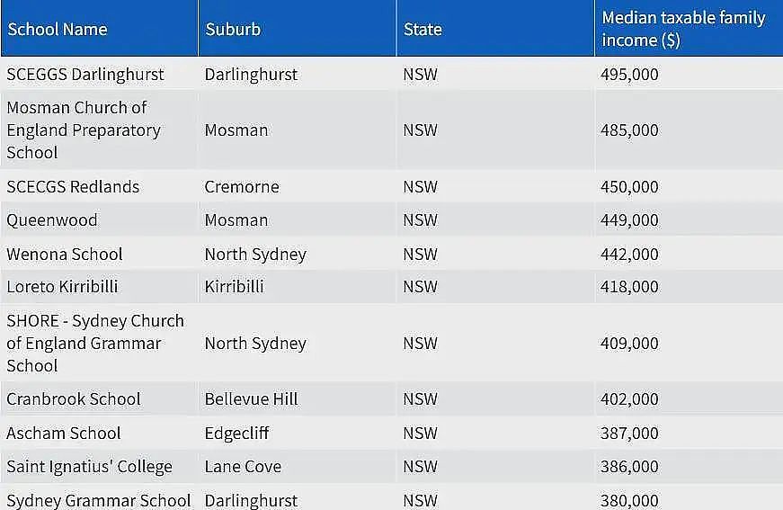 真相！澳洲哪所学校家长最有钱？悉尼这些华人最爱的私校完胜...（组图） - 8