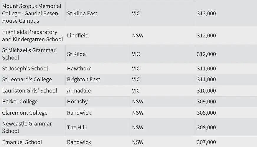真相！澳洲哪所学校家长最有钱？悉尼这些华人最爱的私校完胜...（组图） - 12