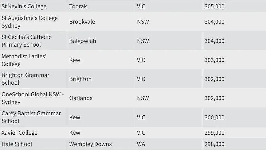真相！澳洲哪所学校家长最有钱？悉尼这些华人最爱的私校完胜...（组图） - 13